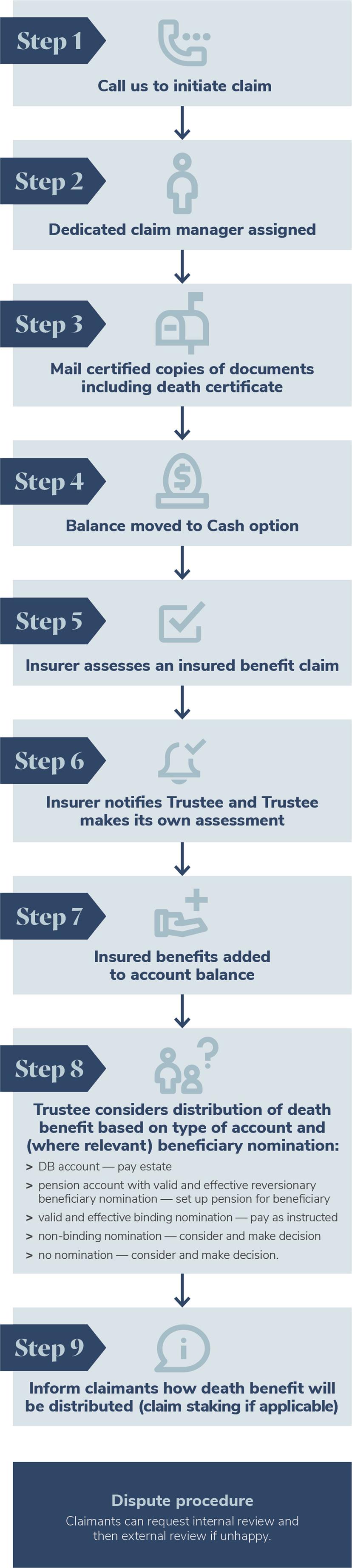 Death Claim Process Make an insurance claim - Vision Super